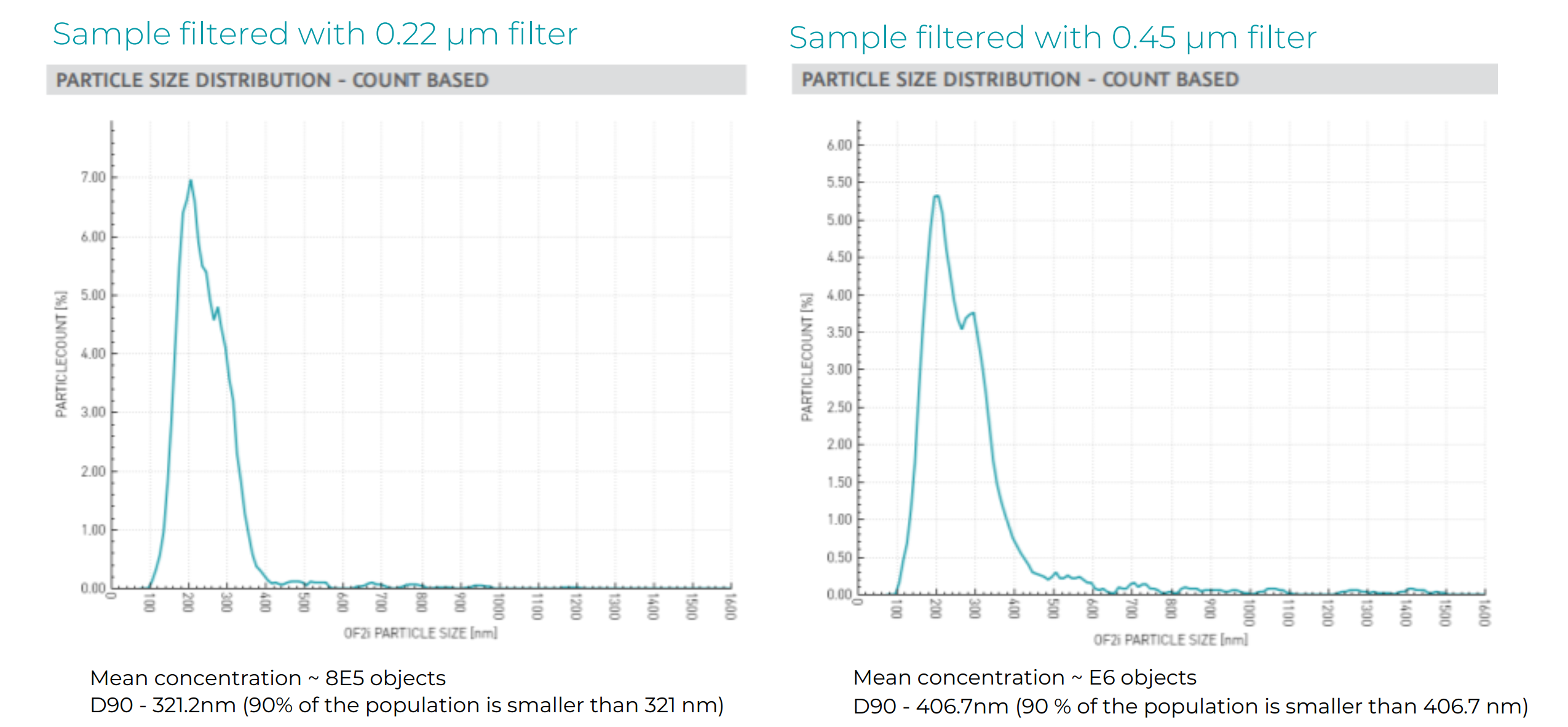 Measured PSD of tire nanoplastics in surface water